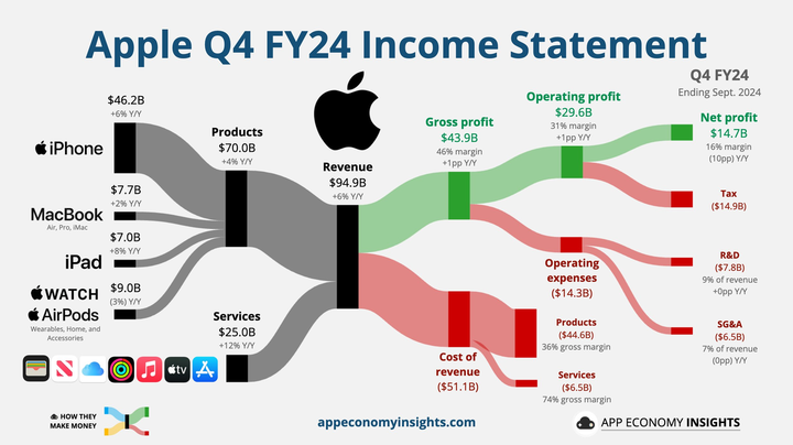 iPhone 在全球都卖得更好了，除了中国市场