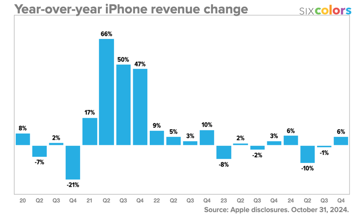 iPhone 在全球都卖得更好了，除了中国市场