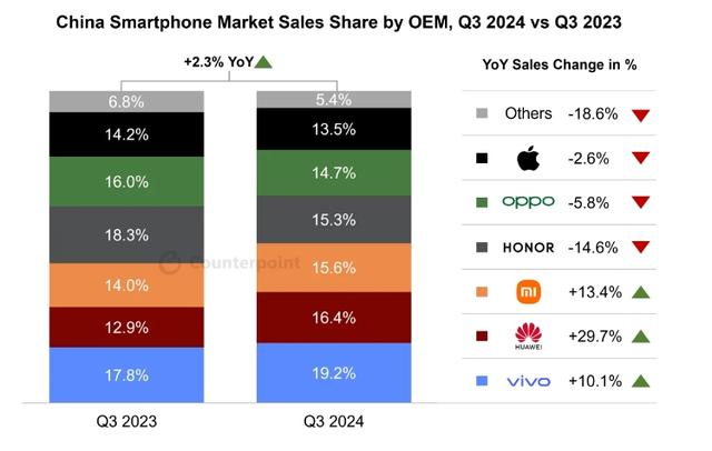 iPhone 在全球都卖得更好了，除了中国市场