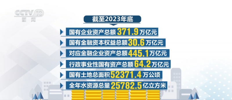 371.9万亿元！国有资产公布最新“家底”  筑牢国民经济“顶梁柱”