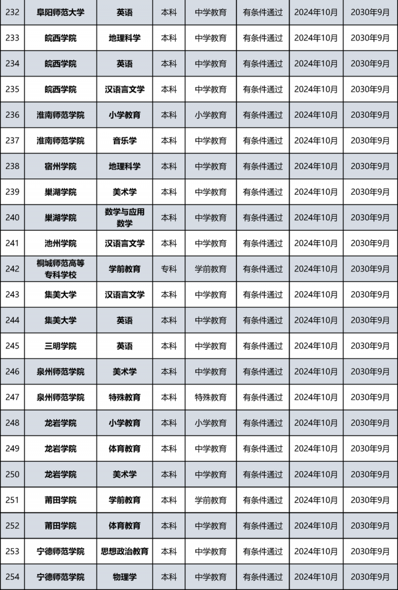 教育部公布名单！北京多所高校通过认证