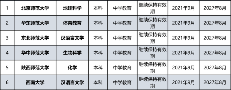 教育部公布名单！北京多所高校通过认证