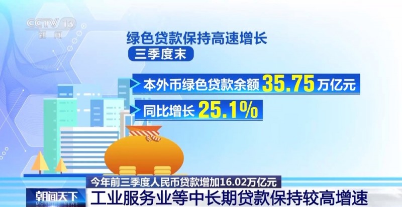 前三季度贷款增速强劲 这几个领域最“吸金”→