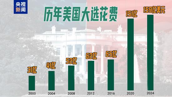 49%对49%!刚刚,特朗普民调追平哈里斯,但在关键“摇摆州”落后!美国大选最后冲刺,7600万人已投票