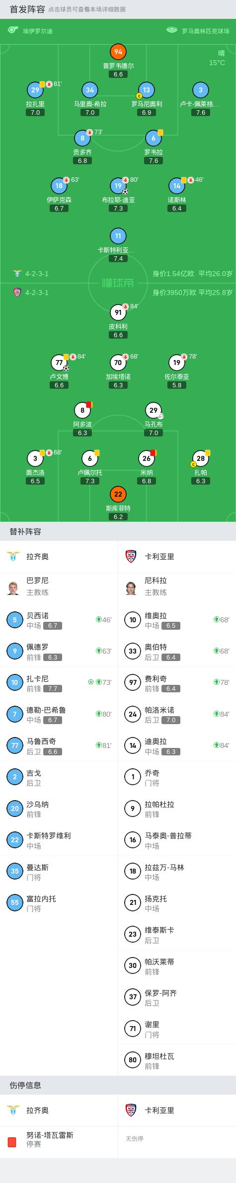 意甲:拉齐奥2-1九人卡利亚里迎联赛3连胜,迪亚闪击,扎卡尼点射