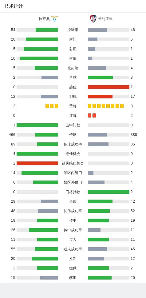 意甲:拉齐奥2-1九人卡利亚里迎联赛3连胜,迪亚闪击,扎卡尼点射