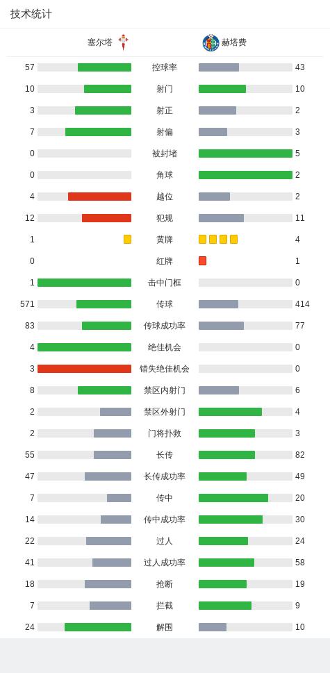 西甲:塞尔塔1-0赫塔费,杜维卡斯打进唯一进球