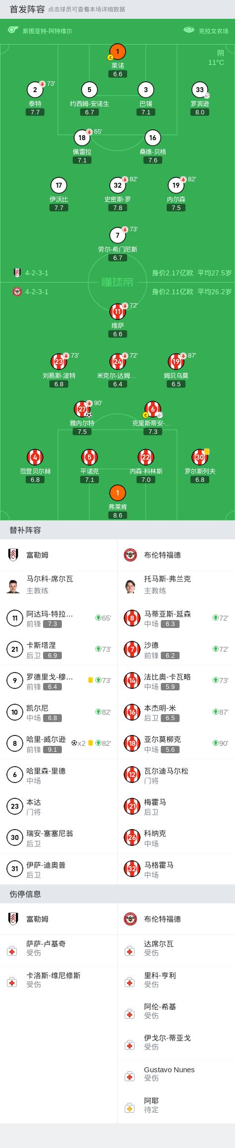 英超:富勒姆2-1逆转布伦特福德,哈里-威尔逊梅开二度