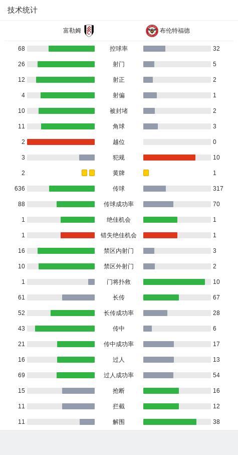 英超:富勒姆2-1逆转布伦特福德,哈里-威尔逊梅开二度
