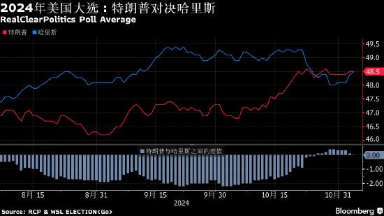 美国大选倒计时:民调和押注异动 特朗普交易退潮 华尔街准备开通宵