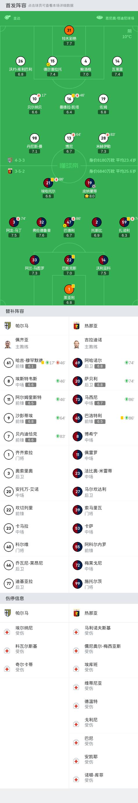 意甲:热那亚1-0客胜帕尔马,皮纳蒙蒂建功