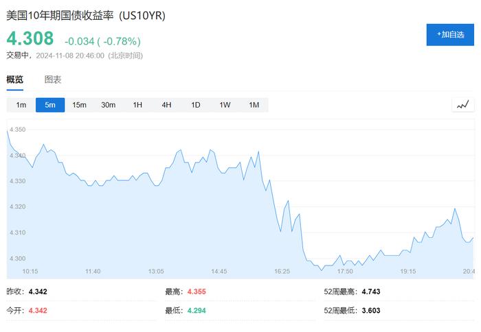 美债“收复”大选后失地,投资者重新思考“特朗普交易”