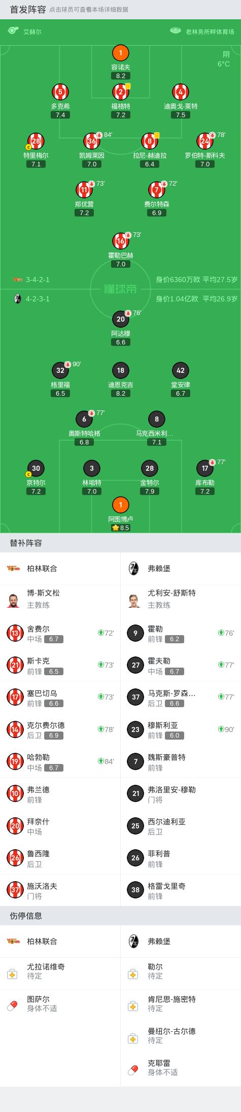 柏林联合0-0弗赖堡,格里福失点,阿达穆门前推射造险