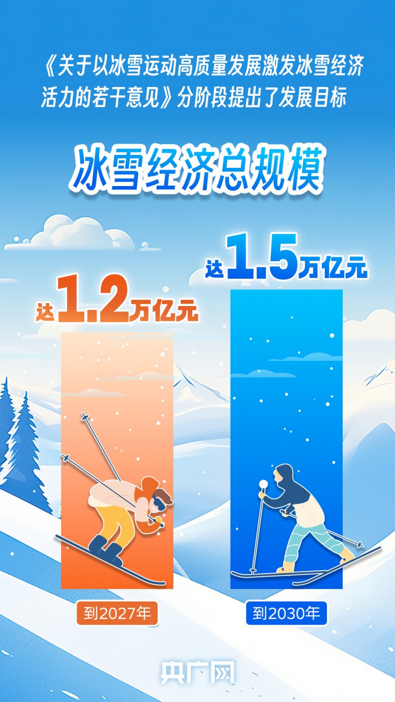 数说冰雪经济丨从1.2万亿到1.5万亿元  “冷资源”释放“热动力”