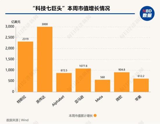 1.3亿美元“投资”特朗普,马斯克赢麻了:一周就“赚回”520亿美元!