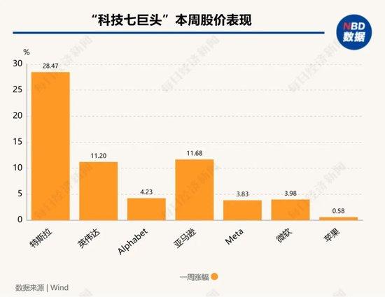1.3亿美元“投资”特朗普,马斯克赢麻了:一周就“赚回”520亿美元!