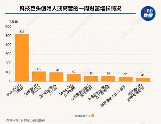 1.3亿美元“投资”特朗普,马斯克赢麻了:一周就“赚回”520亿美元!