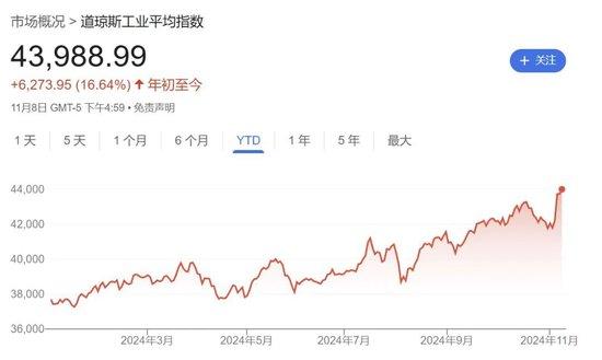 1.3亿美元“投资”特朗普,马斯克赢麻了:一周就“赚回”520亿美元!