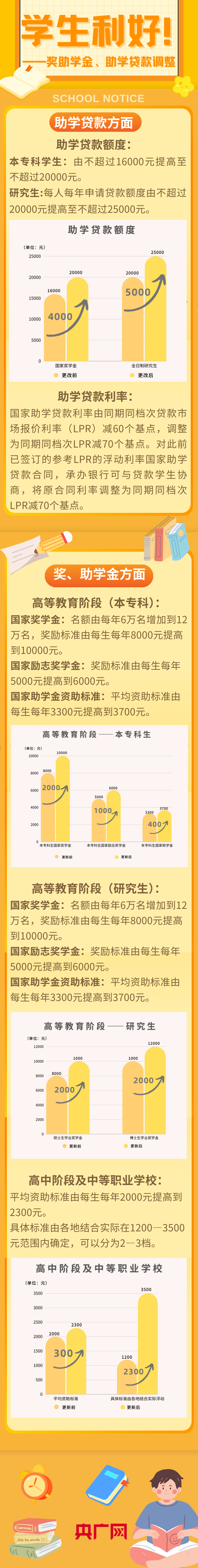 学生利好！奖助学金、助学贷款调整