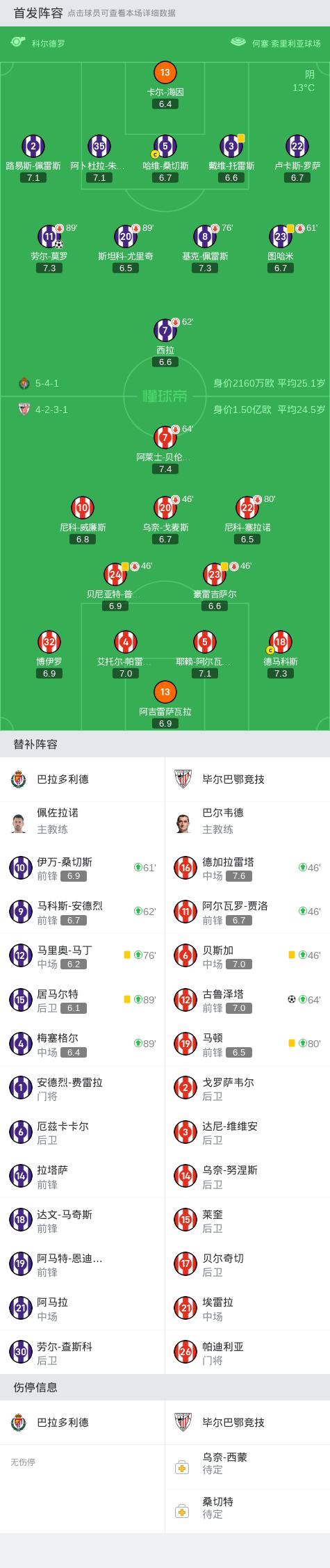 西甲:毕尔巴鄂1-1巴拉多利德,劳尔-莫罗建功,古鲁泽塔绝平
