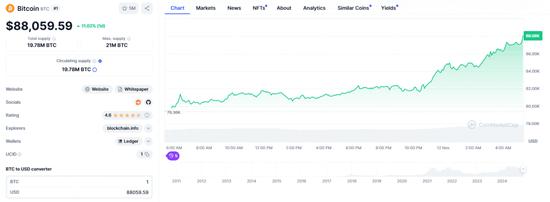 比特币升破88000美元,日内涨超11%,比特币ETF规模超黄金
