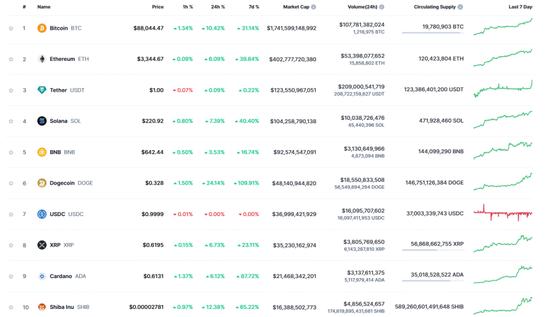 比特币升破88000美元,日内涨超11%,比特币ETF规模超黄金