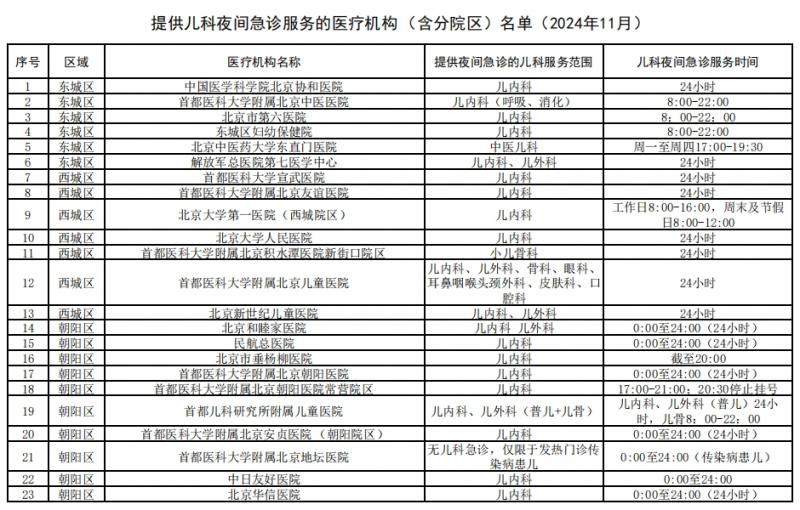 应对儿童肺炎支原体感染  北京85家医疗机构提供儿科夜间急诊服务