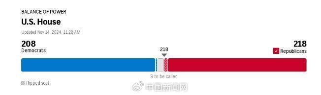 美联社:共和党获多数席位赢得美国会众议院控制权