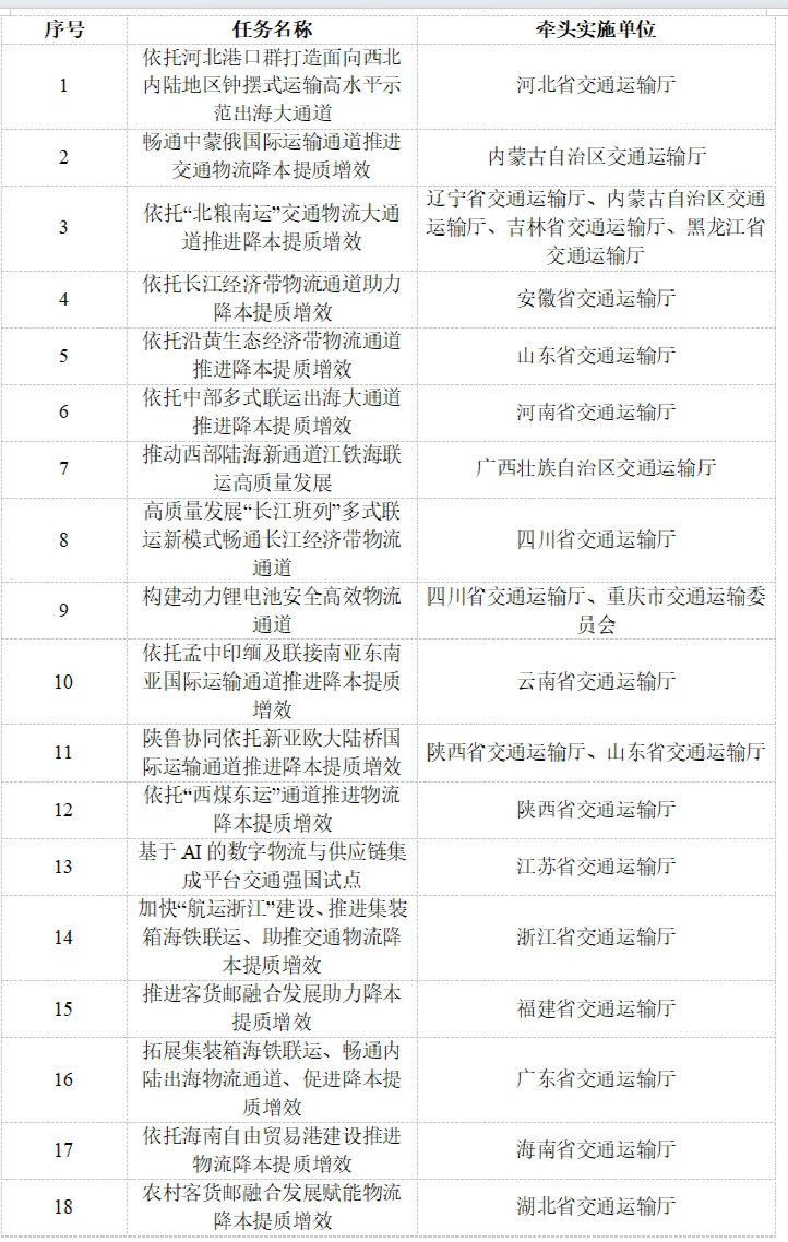 多地交通物流降本提质增效  更好服务支撑经济高质量发展