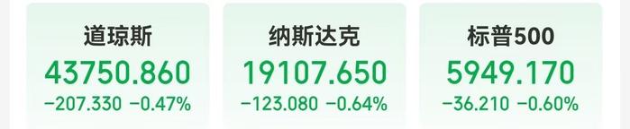 美国公布重磅数据,鲍威尔发声:美联储不需要急于降息!美股指数收跌,特斯拉市值一夜蒸发4424亿元