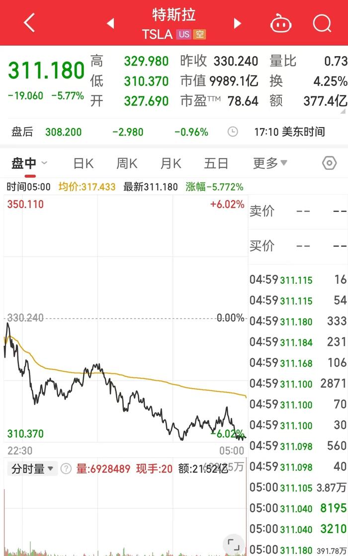 美国公布重磅数据,鲍威尔发声:美联储不需要急于降息!美股指数收跌,特斯拉市值一夜蒸发4424亿元