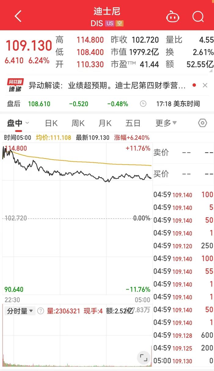美国公布重磅数据,鲍威尔发声:美联储不需要急于降息!美股指数收跌,特斯拉市值一夜蒸发4424亿元