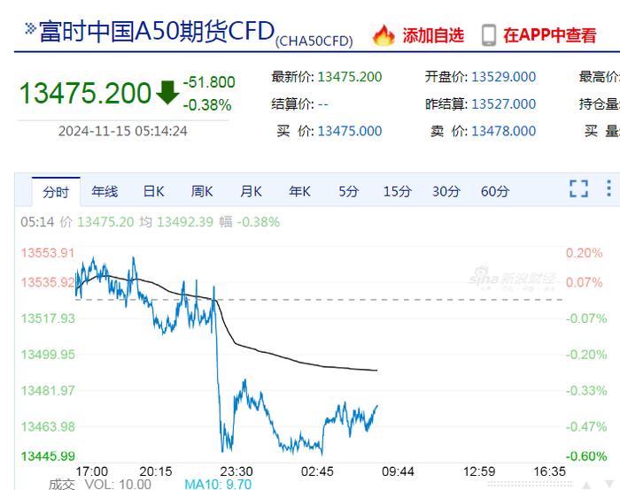 美国公布重磅数据,鲍威尔发声:美联储不需要急于降息!美股指数收跌,特斯拉市值一夜蒸发4424亿元