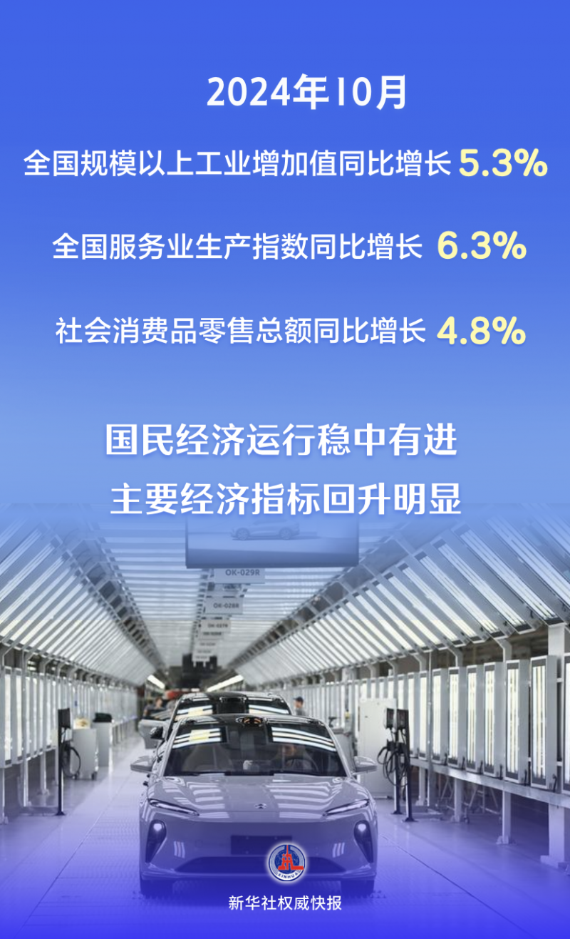 新华社权威快报｜主要经济指标回升明显 看10月份中国经济“成绩单”