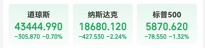 中国资产多数上涨!美股指数集体收跌,纳指跌超420点,英伟达跌超3%!国际原油跌超2%