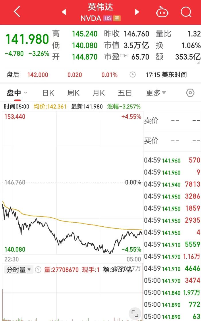 中国资产多数上涨!美股指数集体收跌,纳指跌超420点,英伟达跌超3%!国际原油跌超2%