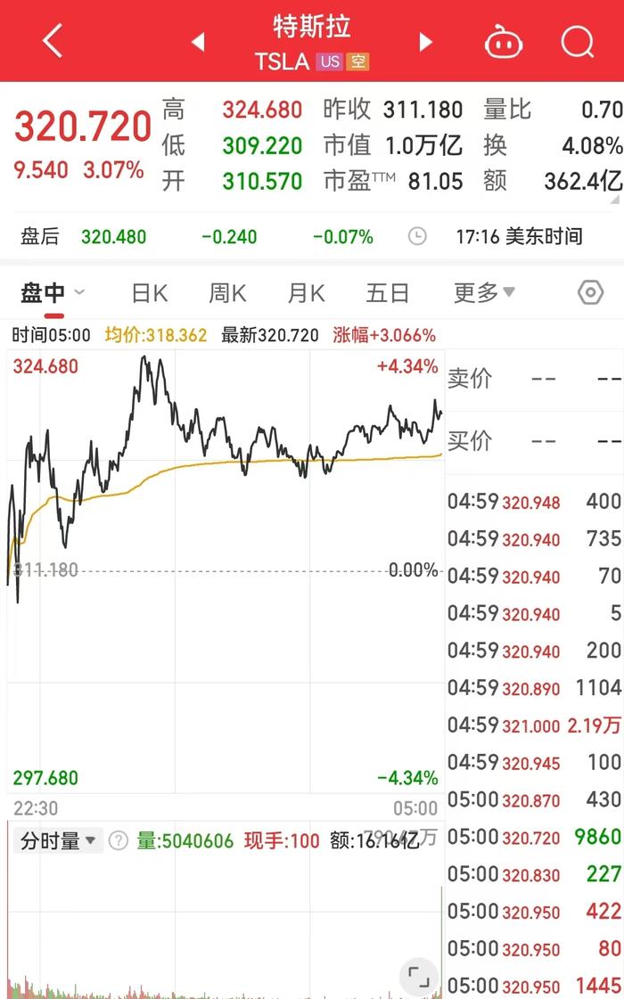 中国资产多数上涨!美股指数集体收跌,纳指跌超420点,英伟达跌超3%!国际原油跌超2%
