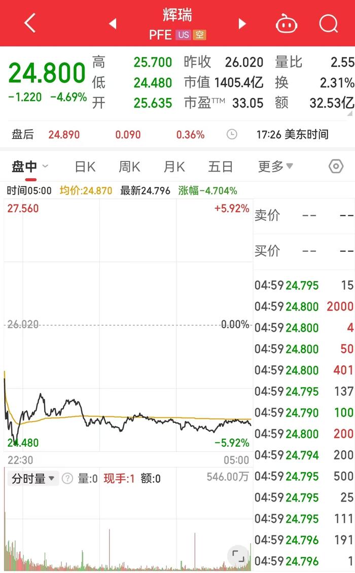 中国资产多数上涨!美股指数集体收跌,纳指跌超420点,英伟达跌超3%!国际原油跌超2%