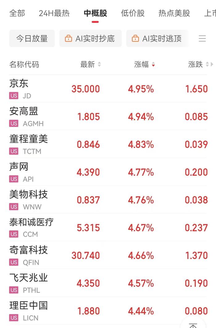 中国资产多数上涨!美股指数集体收跌,纳指跌超420点,英伟达跌超3%!国际原油跌超2%