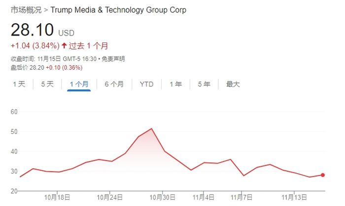 不信特朗普能赢!DJT大股东清仓式减持完美错过“泼天富贵”