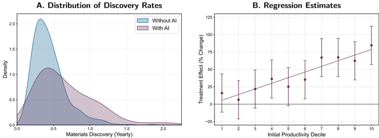 MIT 热门研究：AI 工具“带飞”科研，但也严重加速内卷
