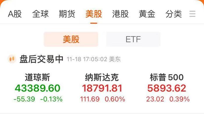 美股仅道指跌!特斯拉涨超5%,市值大增4100亿元!特朗普媒体飙升16%,这只股大涨超160%