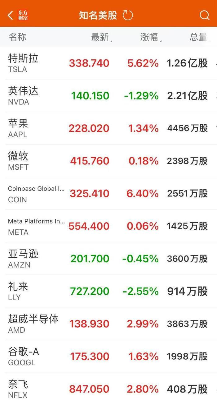 美股仅道指跌!特斯拉涨超5%,市值大增4100亿元!特朗普媒体飙升16%,这只股大涨超160%