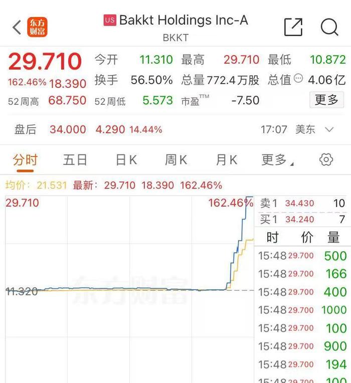 美股仅道指跌!特斯拉涨超5%,市值大增4100亿元!特朗普媒体飙升16%,这只股大涨超160%