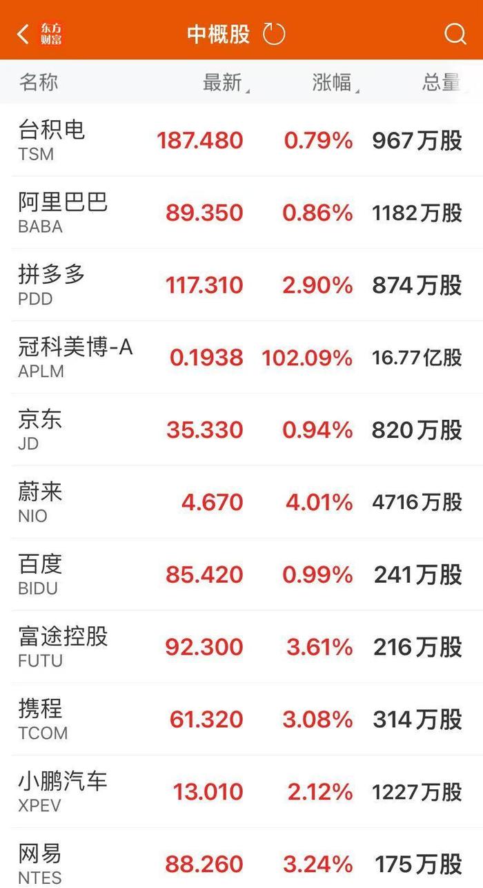 美股仅道指跌!特斯拉涨超5%,市值大增4100亿元!特朗普媒体飙升16%,这只股大涨超160%