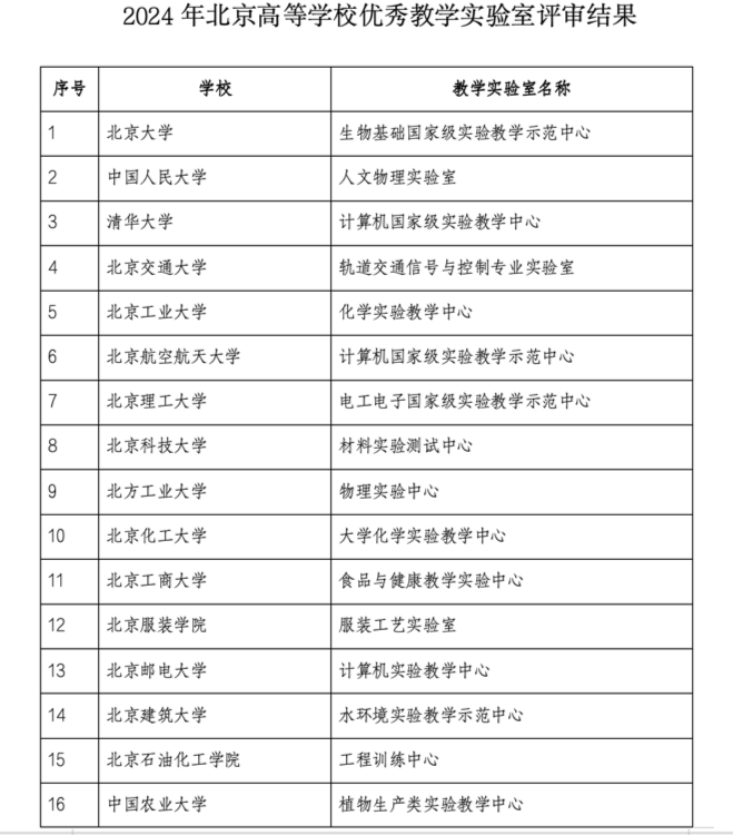 2024北京高校优秀教学实验室评选结果公布