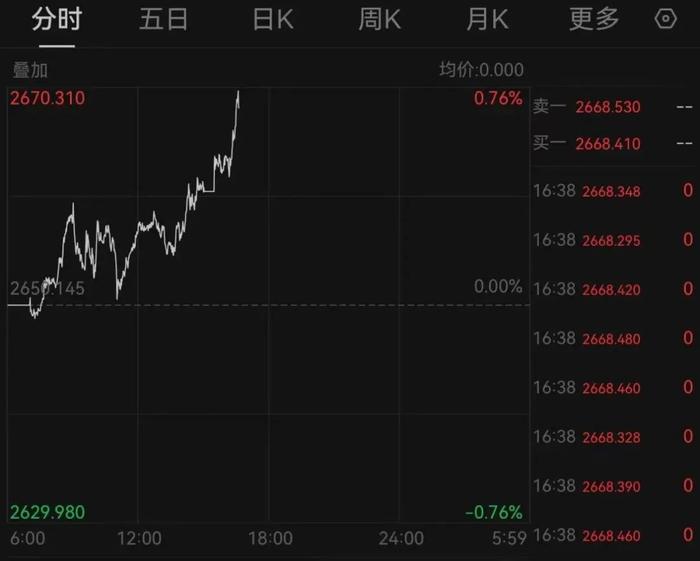 突发!“俄罗斯发射洲际弹道导弹”,乌军发警报:已监测到俄轰炸机升空!国际黄金应声跳涨