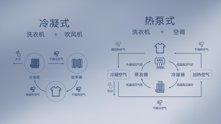 研发投入超4亿元，石头搅动洗衣机市场了吗？