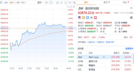 美股三大指数集体收涨 奈飞连续四个交易日续创新高