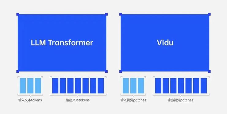 视觉模型智能涌现后， Scaling Law 不会到头